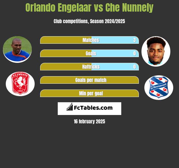 Orlando Engelaar vs Che Nunnely h2h player stats