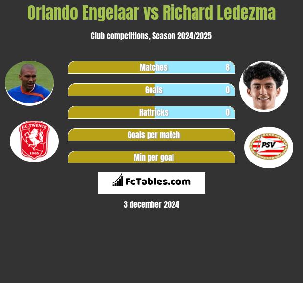 Orlando Engelaar vs Richard Ledezma h2h player stats