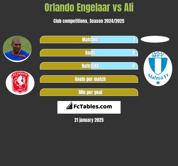 Orlando Engelaar vs Ali h2h player stats