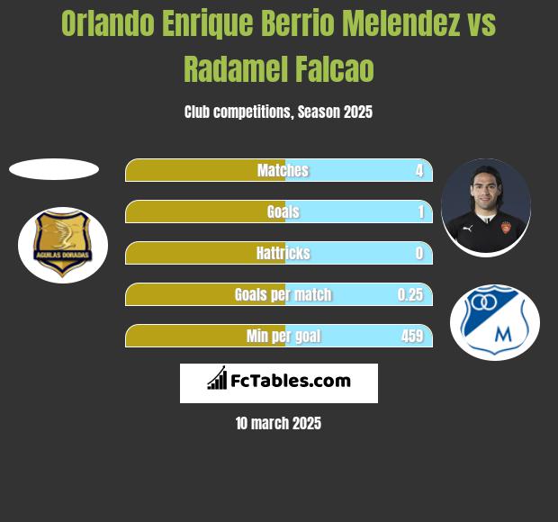 Orlando Enrique Berrio Melendez vs Radamel Falcao h2h player stats