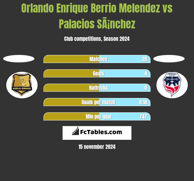 Orlando Enrique Berrio Melendez vs Palacios SÃ¡nchez h2h player stats