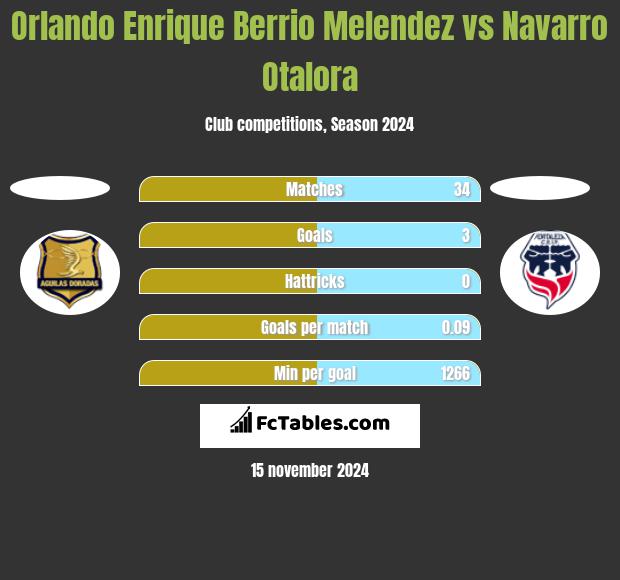 Orlando Enrique Berrio Melendez vs Navarro Otalora h2h player stats