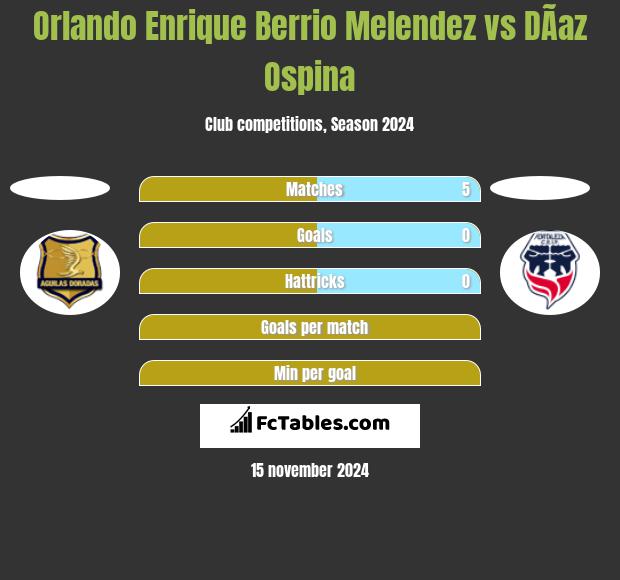 Orlando Enrique Berrio Melendez vs DÃ­az Ospina h2h player stats