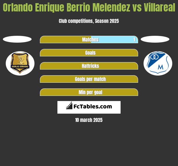 Orlando Enrique Berrio Melendez vs Villareal h2h player stats