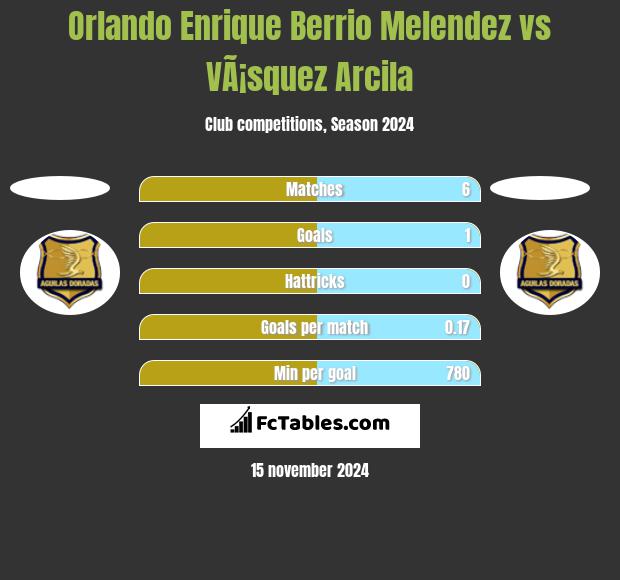 Orlando Enrique Berrio Melendez vs VÃ¡squez Arcila h2h player stats