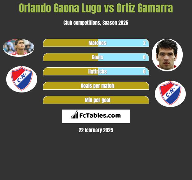 Orlando Gaona Lugo vs Ortiz Gamarra h2h player stats