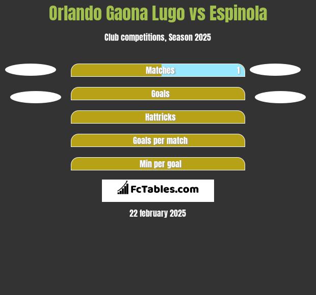 Orlando Gaona Lugo vs Espinola h2h player stats