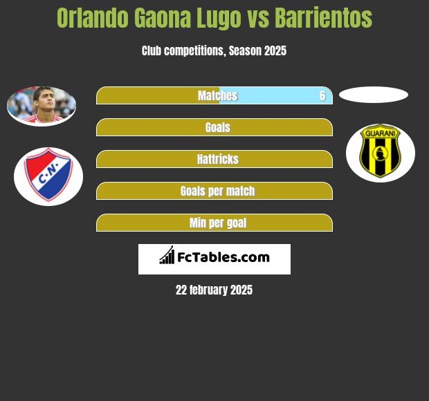 Orlando Gaona Lugo vs Barrientos h2h player stats