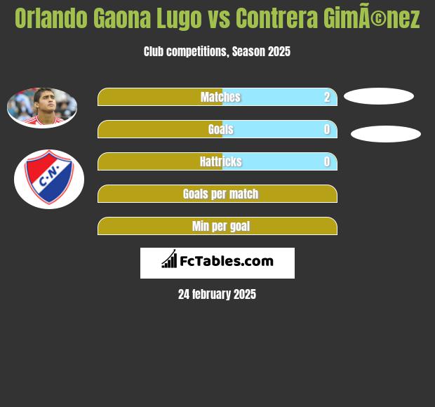 Orlando Gaona Lugo vs Contrera GimÃ©nez h2h player stats