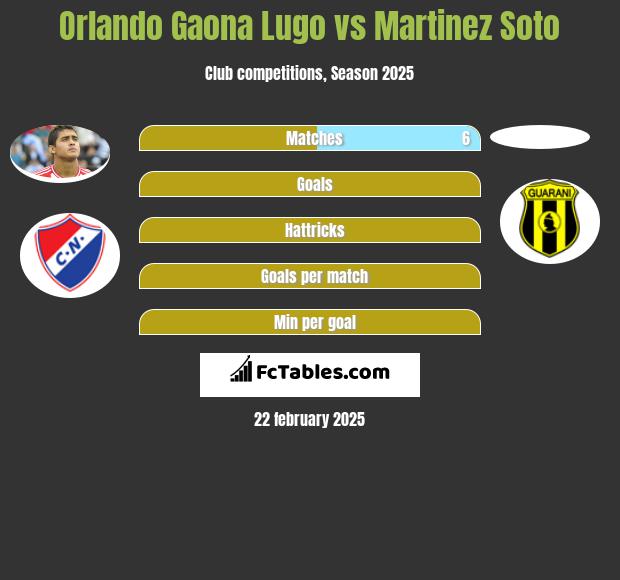 Orlando Gaona Lugo vs Martinez Soto h2h player stats