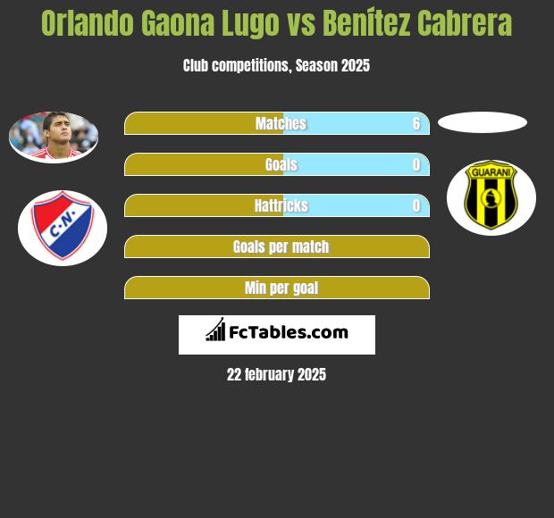 Orlando Gaona Lugo vs Benítez Cabrera h2h player stats