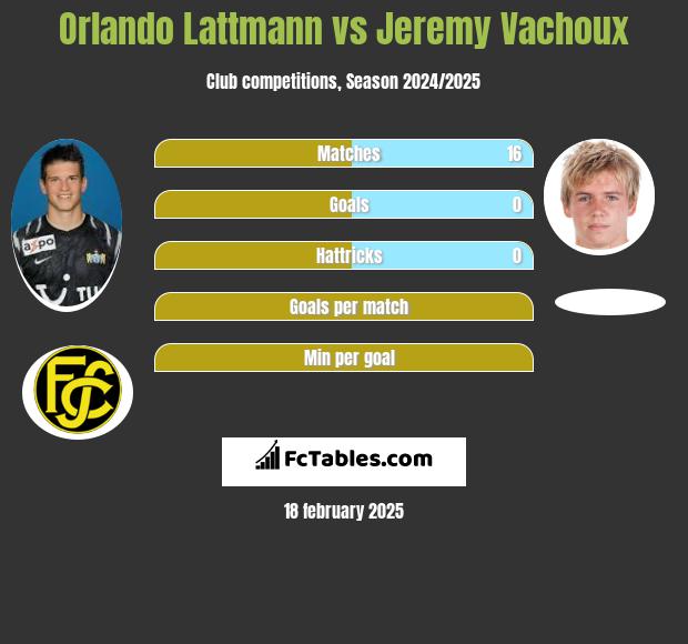 Orlando Lattmann vs Jeremy Vachoux h2h player stats