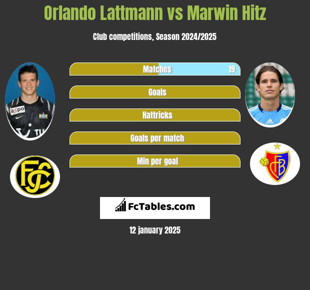 Orlando Lattmann vs Marwin Hitz h2h player stats