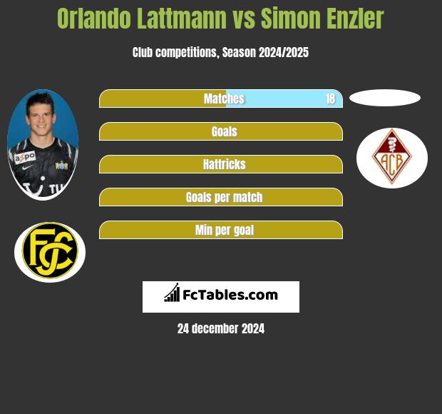 Orlando Lattmann vs Simon Enzler h2h player stats