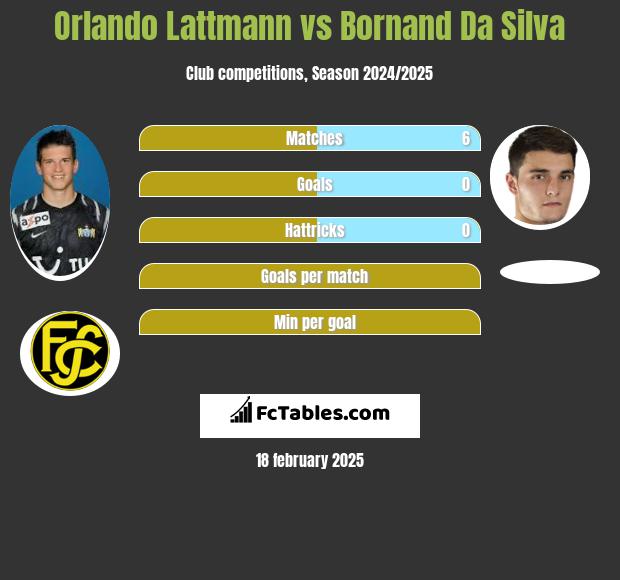 Orlando Lattmann vs Bornand Da Silva h2h player stats