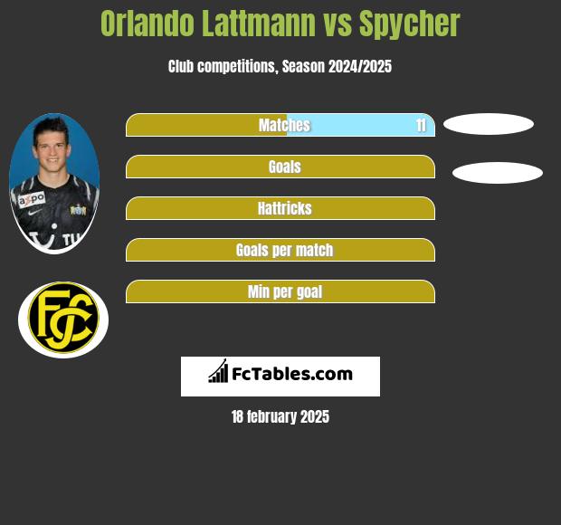 Orlando Lattmann vs Spycher h2h player stats