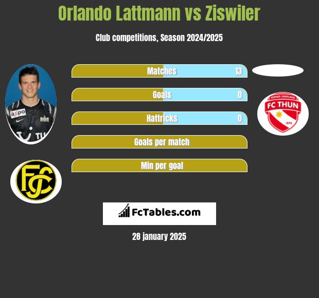 Orlando Lattmann vs Ziswiler h2h player stats