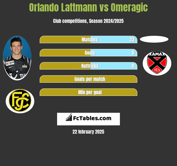 Orlando Lattmann vs Omeragic h2h player stats