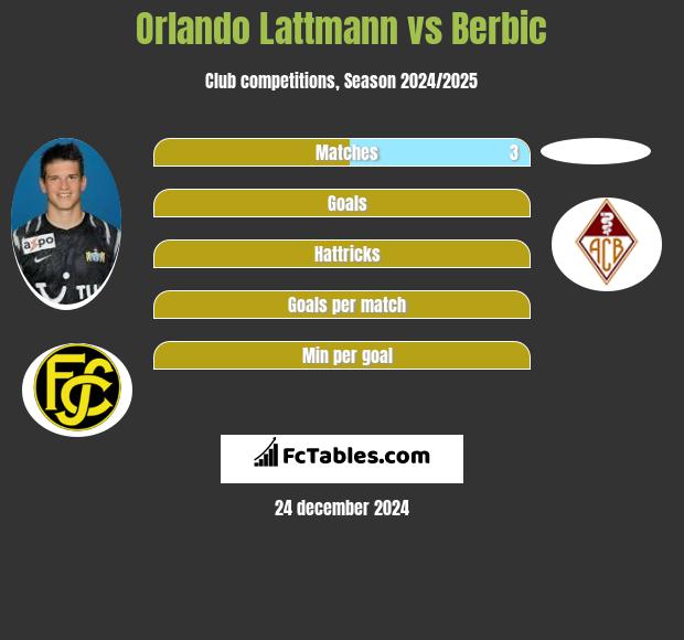 Orlando Lattmann vs Berbic h2h player stats