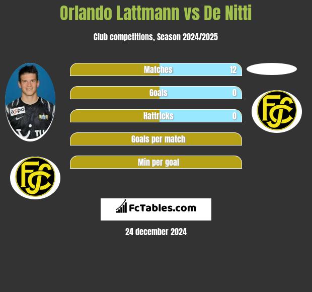 Orlando Lattmann vs De Nitti h2h player stats