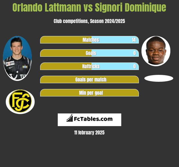 Orlando Lattmann vs Signori Dominique h2h player stats