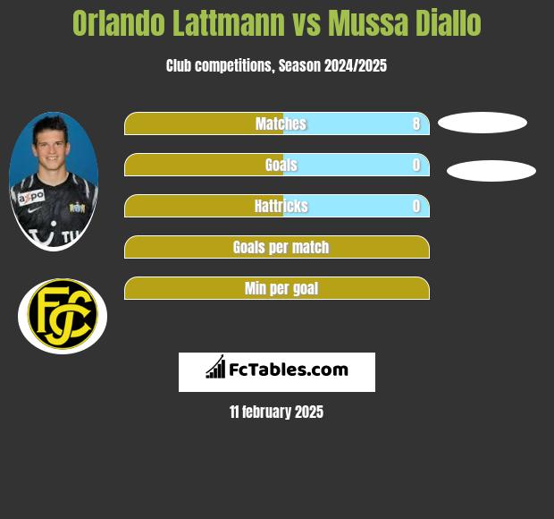 Orlando Lattmann vs Mussa Diallo h2h player stats