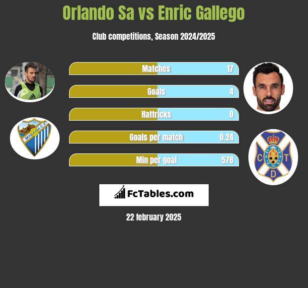 Orlando Sa vs Enric Gallego h2h player stats