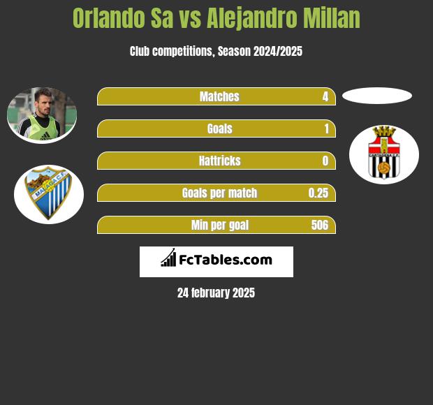 Orlando Sa vs Alejandro Millan h2h player stats