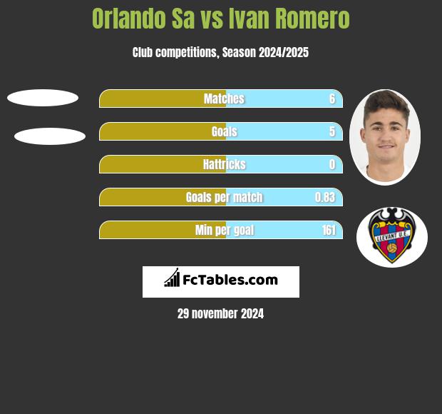 Orlando Sa vs Ivan Romero h2h player stats