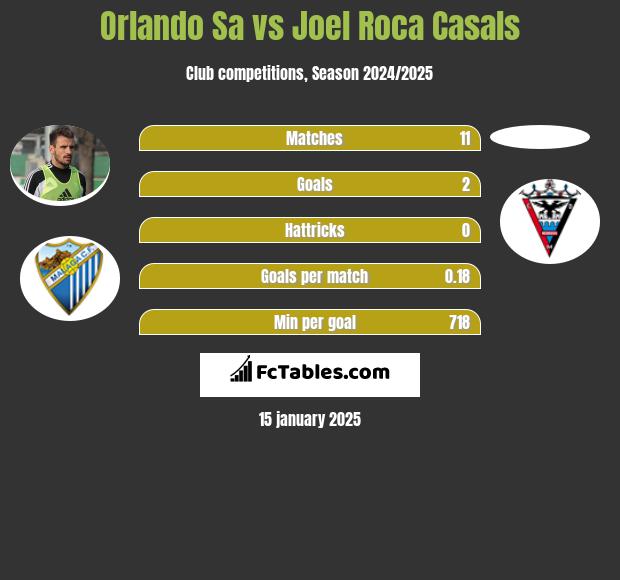 Orlando Sa vs Joel Roca Casals h2h player stats