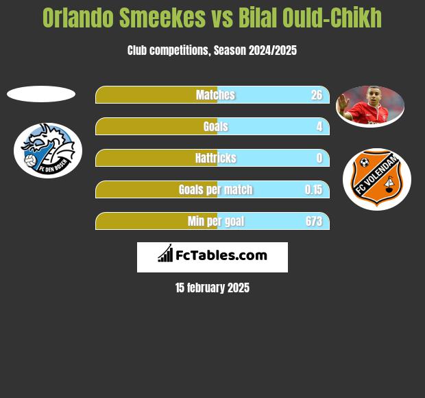 Orlando Smeekes vs Bilal Ould-Chikh h2h player stats