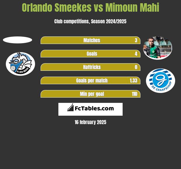 Orlando Smeekes vs Mimoun Mahi h2h player stats