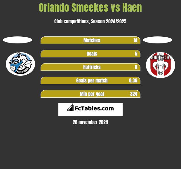 Orlando Smeekes vs Haen h2h player stats