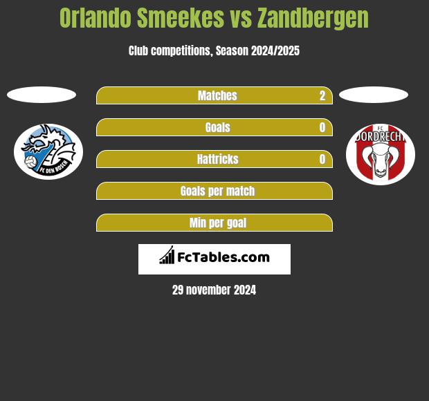 Orlando Smeekes vs Zandbergen h2h player stats