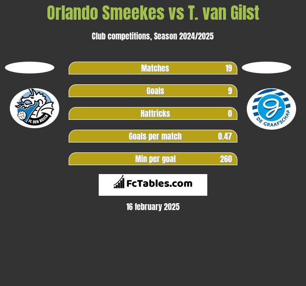 Orlando Smeekes vs T. van Gilst h2h player stats