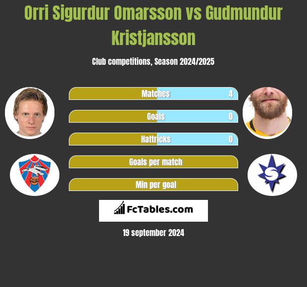 Orri Sigurdur Omarsson vs Gudmundur Kristjansson h2h player stats