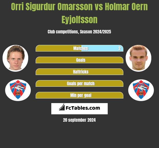 Orri Sigurdur Omarsson vs Holmar Oern Eyjolfsson h2h player stats