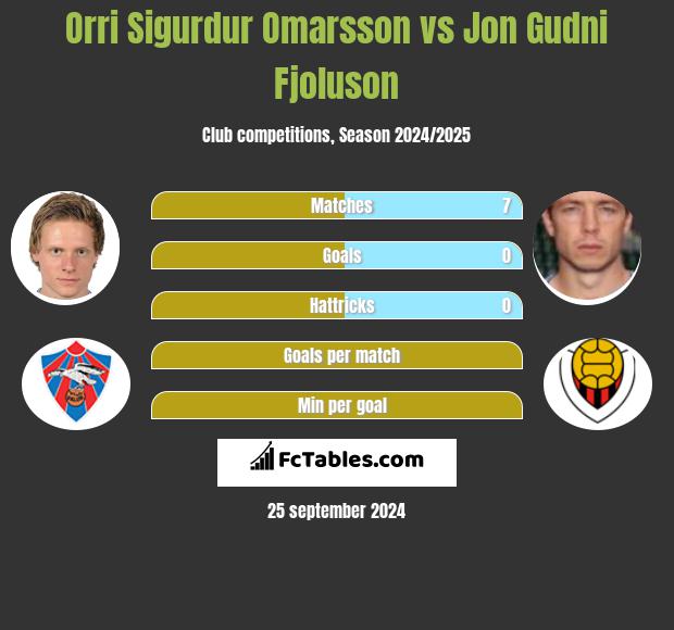 Orri Sigurdur Omarsson vs Jon Gudni Fjoluson h2h player stats