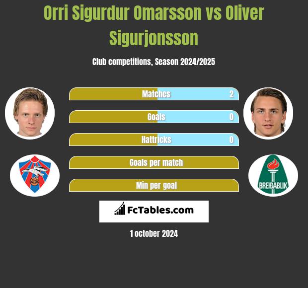 Orri Sigurdur Omarsson vs Oliver Sigurjonsson h2h player stats