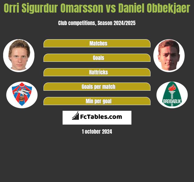 Orri Sigurdur Omarsson vs Daniel Obbekjaer h2h player stats