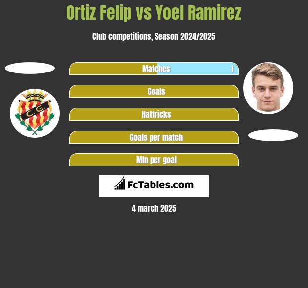 Ortiz Felip vs Yoel Ramirez h2h player stats