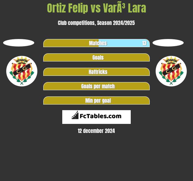 Ortiz Felip vs VarÃ³ Lara h2h player stats