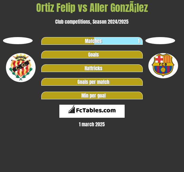 Ortiz Felip vs Aller GonzÃ¡lez h2h player stats