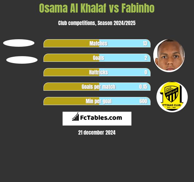 Osama Al Khalaf vs Fabinho h2h player stats