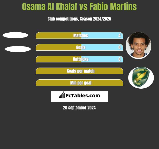 Osama Al Khalaf vs Fabio Martins h2h player stats