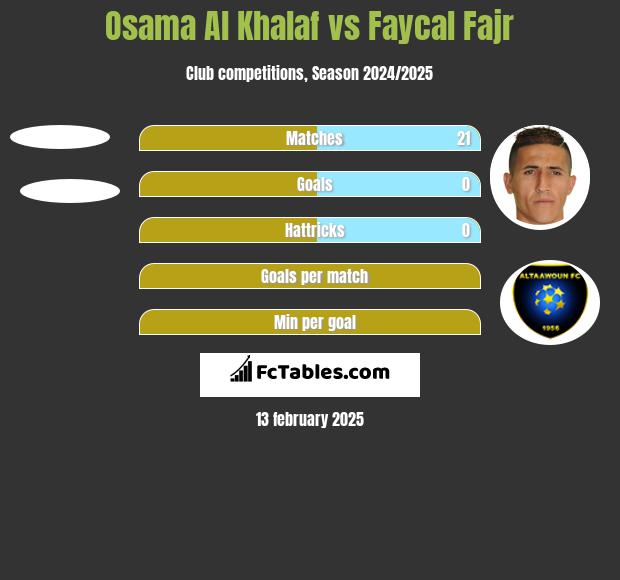 Osama Al Khalaf vs Faycal Fajr h2h player stats