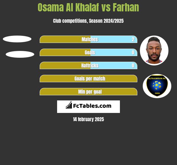 Osama Al Khalaf vs Farhan h2h player stats