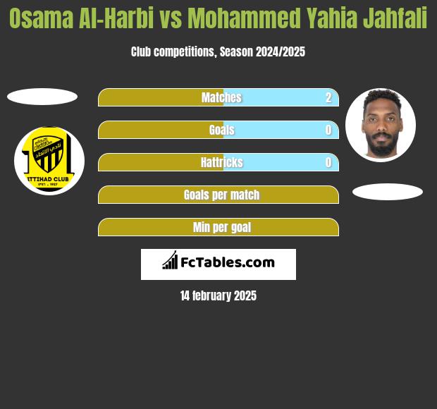 Osama Al-Harbi vs Mohammed Yahia Jahfali h2h player stats