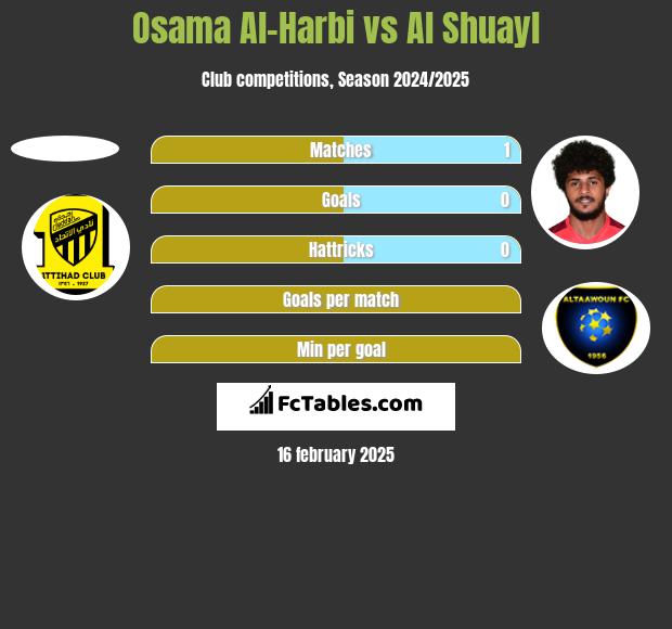 Osama Al-Harbi vs Al Shuayl h2h player stats