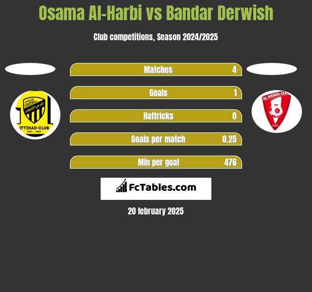 Osama Al-Harbi vs Bandar Derwish h2h player stats